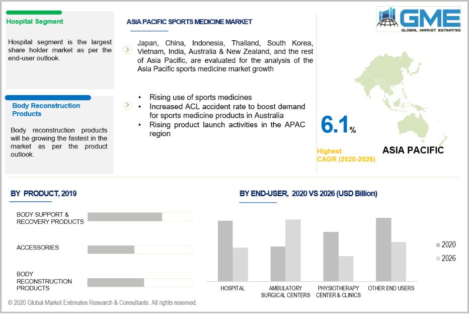 Sports Medicine Market